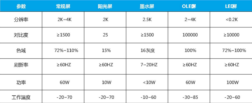 條形智能陽光屏智慧升級，功耗減倍體驗加倍